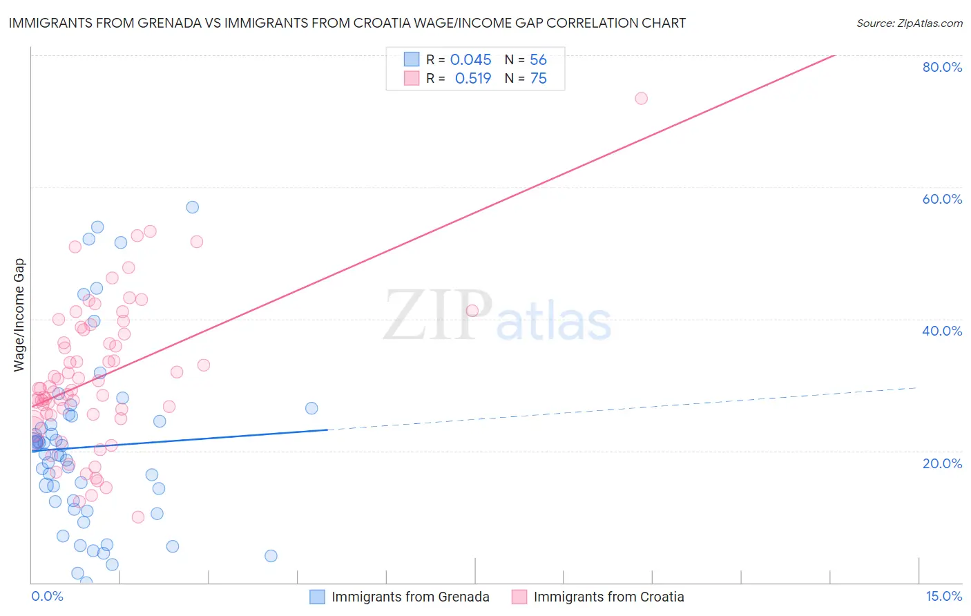 Immigrants from Grenada vs Immigrants from Croatia Wage/Income Gap