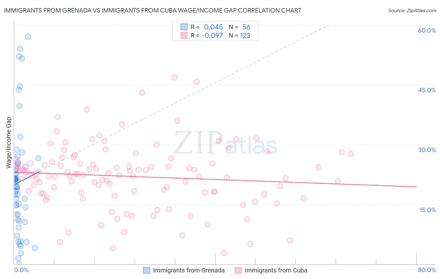 Immigrants from Grenada vs Immigrants from Cuba Wage/Income Gap