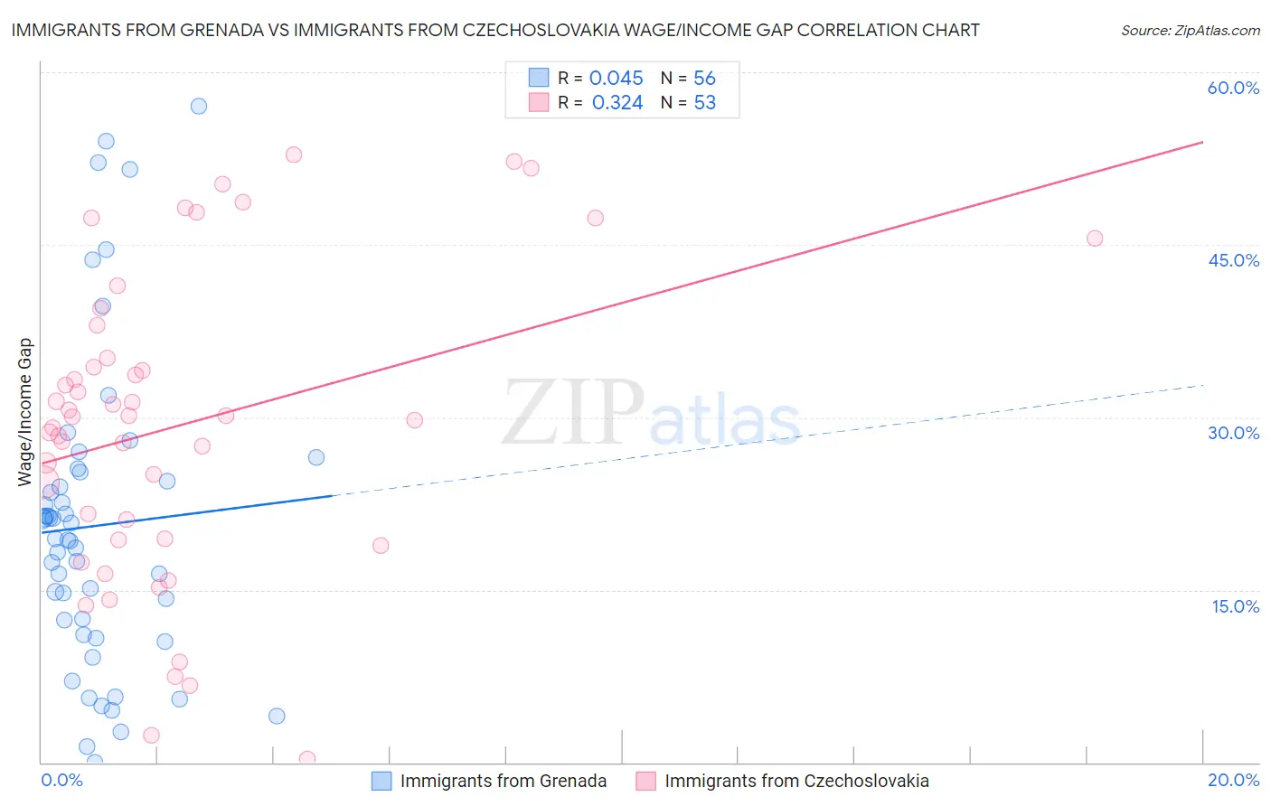 Immigrants from Grenada vs Immigrants from Czechoslovakia Wage/Income Gap
