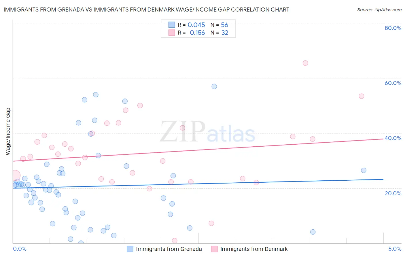 Immigrants from Grenada vs Immigrants from Denmark Wage/Income Gap