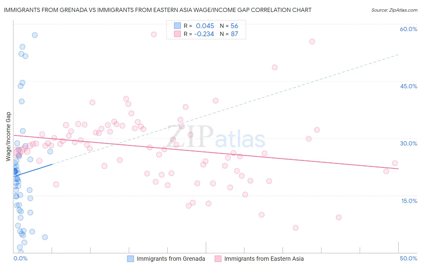 Immigrants from Grenada vs Immigrants from Eastern Asia Wage/Income Gap