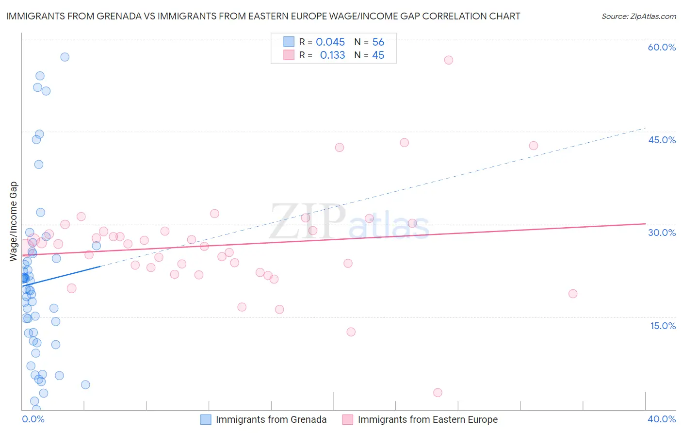 Immigrants from Grenada vs Immigrants from Eastern Europe Wage/Income Gap