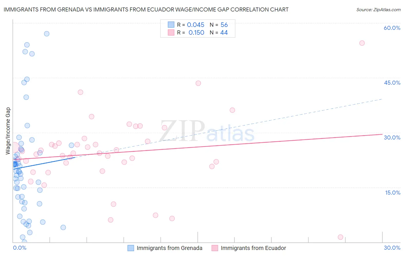 Immigrants from Grenada vs Immigrants from Ecuador Wage/Income Gap
