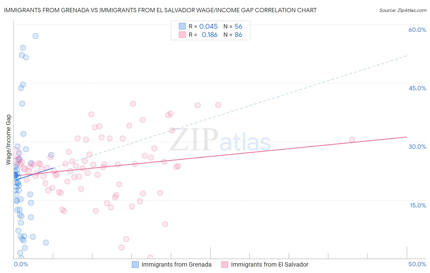 Immigrants from Grenada vs Immigrants from El Salvador Wage/Income Gap