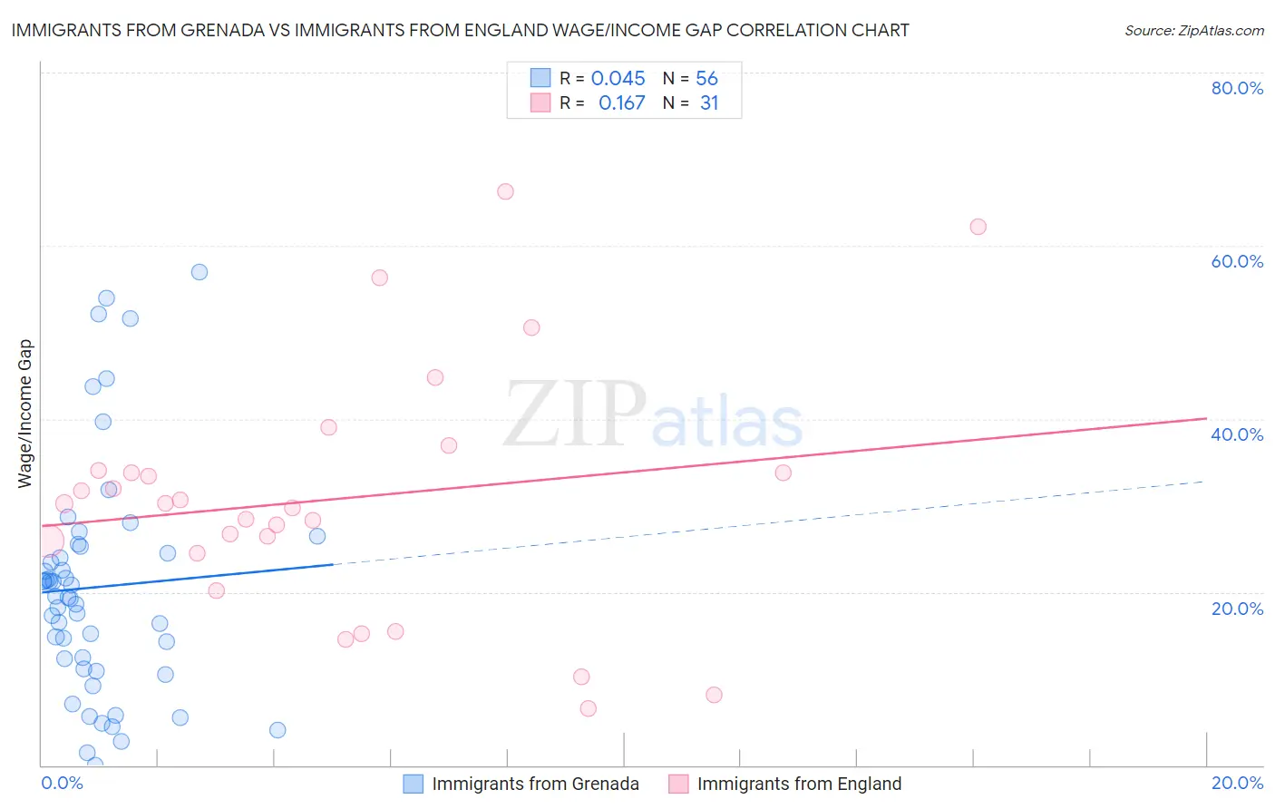 Immigrants from Grenada vs Immigrants from England Wage/Income Gap