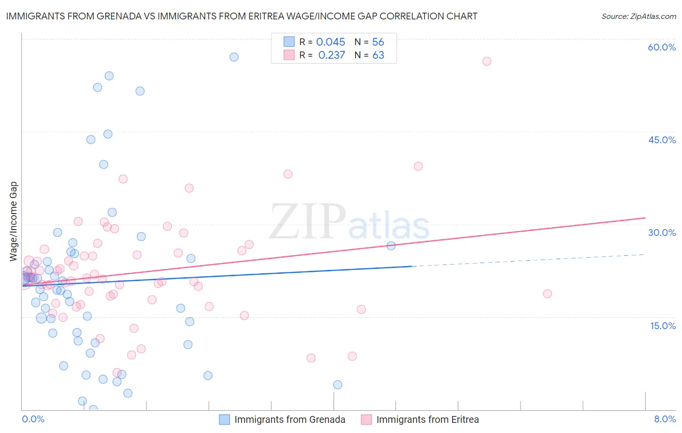 Immigrants from Grenada vs Immigrants from Eritrea Wage/Income Gap