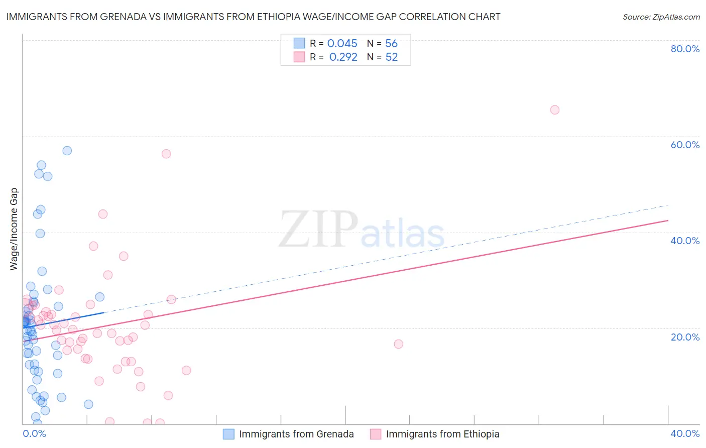 Immigrants from Grenada vs Immigrants from Ethiopia Wage/Income Gap