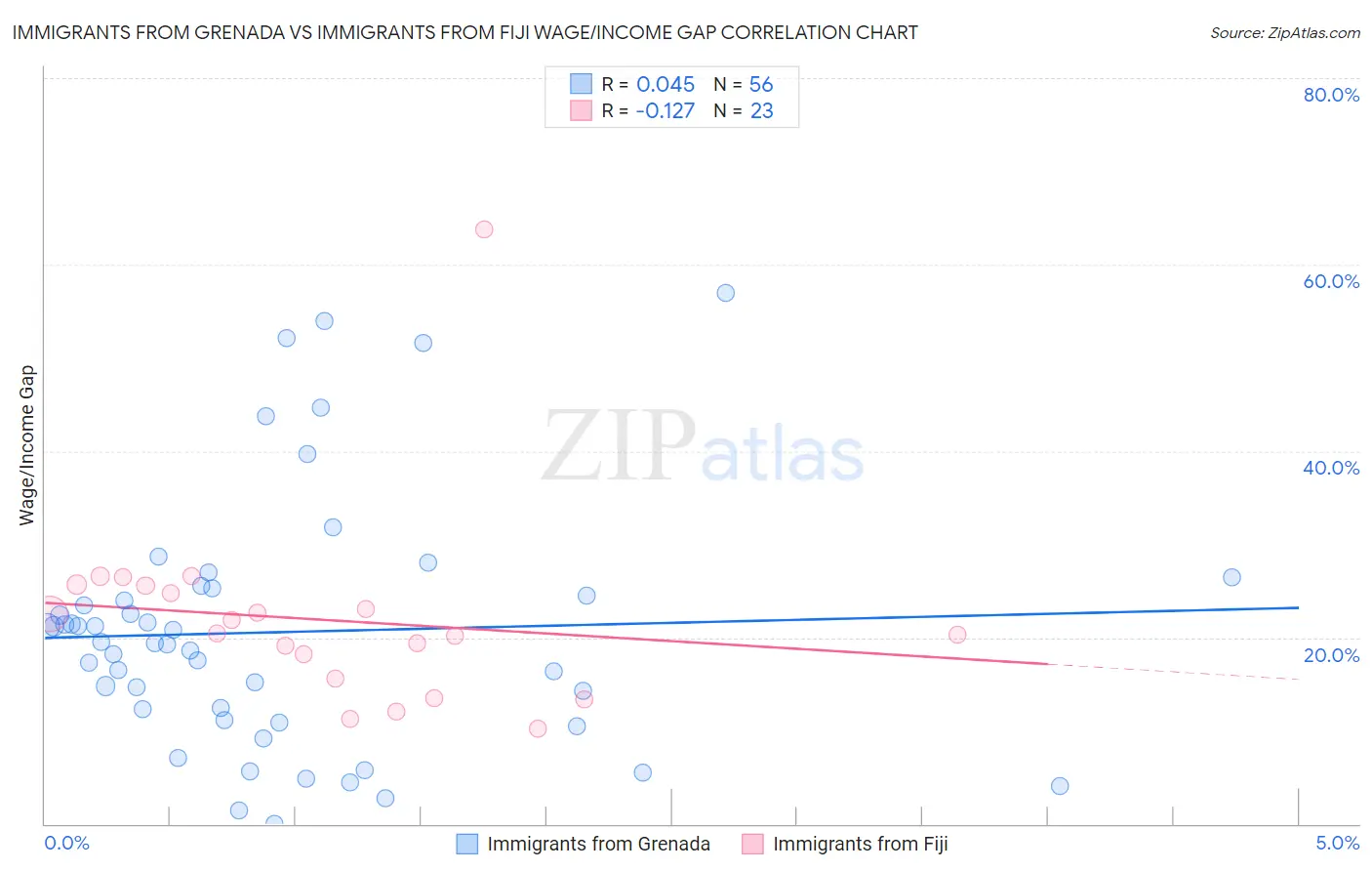 Immigrants from Grenada vs Immigrants from Fiji Wage/Income Gap