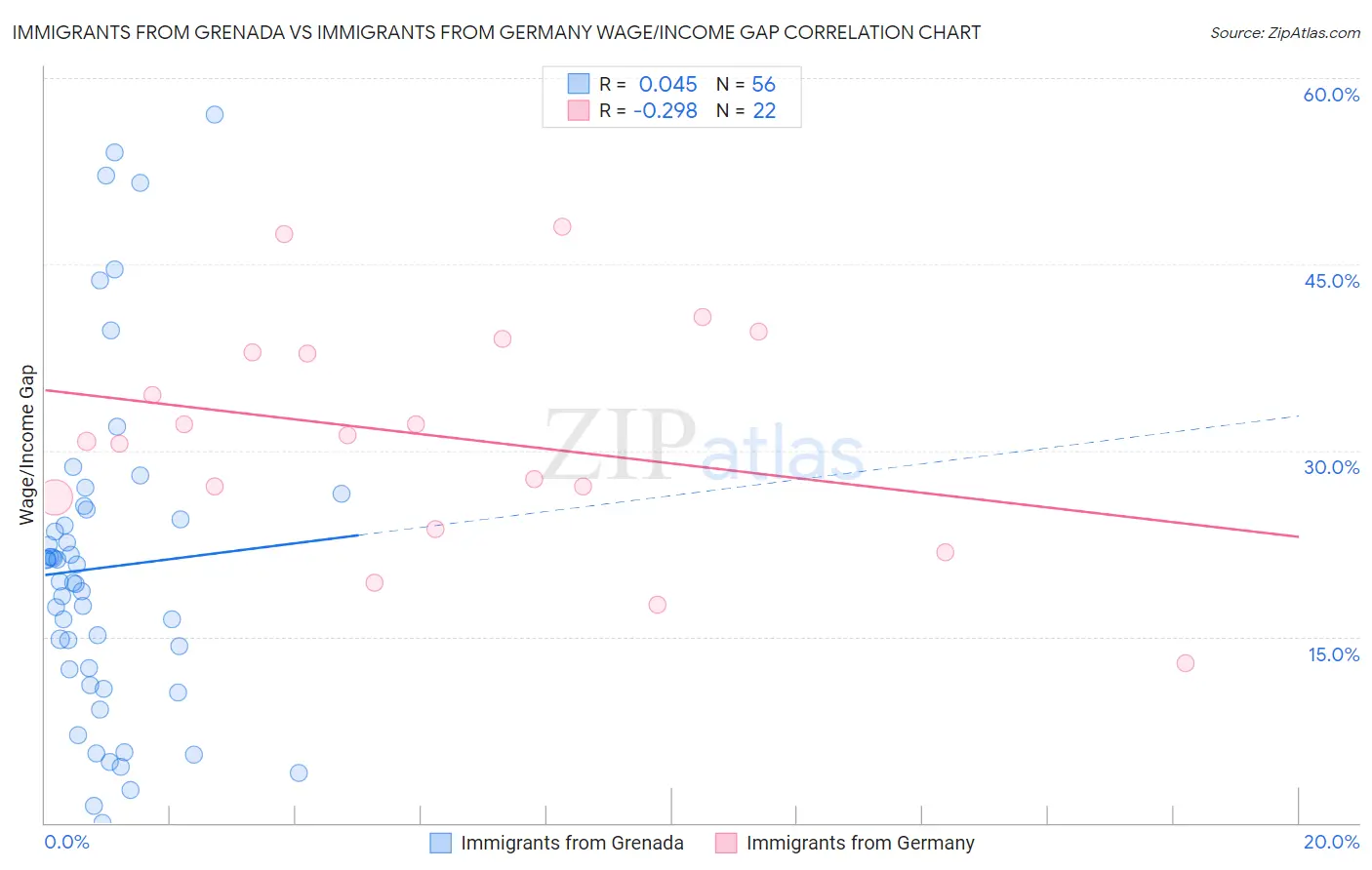 Immigrants from Grenada vs Immigrants from Germany Wage/Income Gap