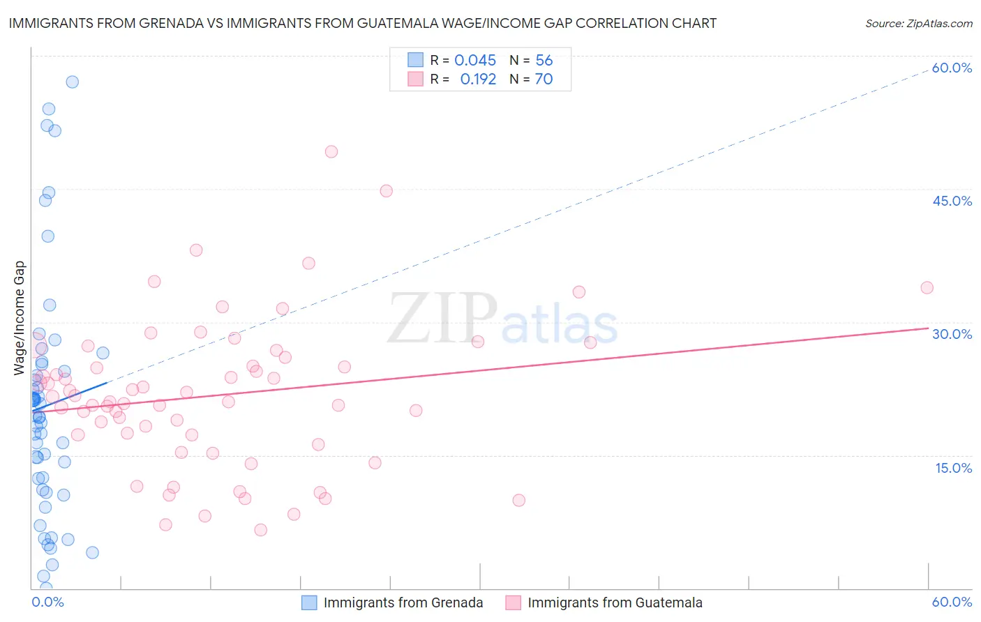 Immigrants from Grenada vs Immigrants from Guatemala Wage/Income Gap