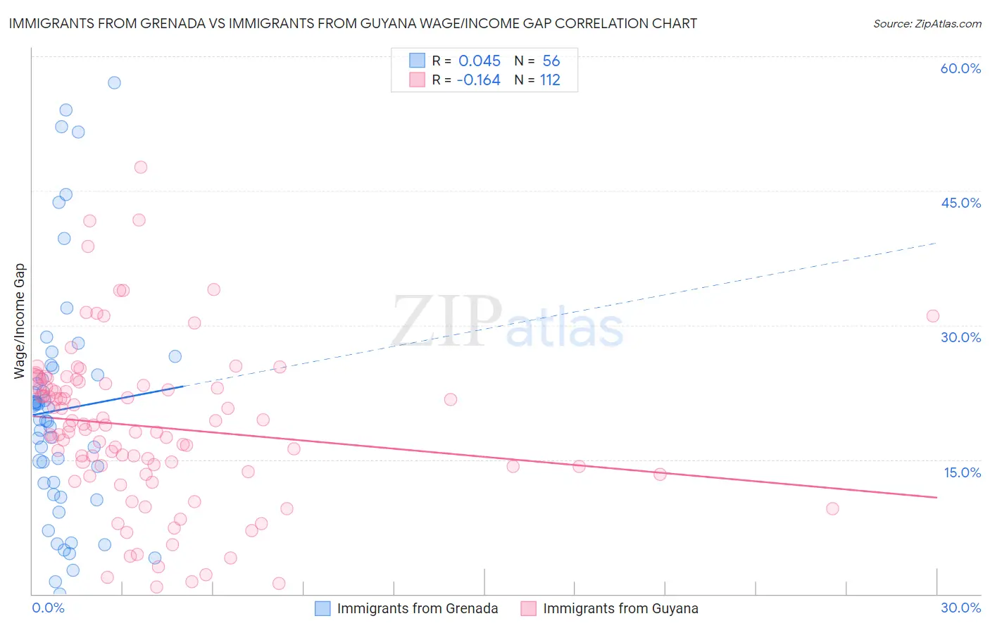 Immigrants from Grenada vs Immigrants from Guyana Wage/Income Gap