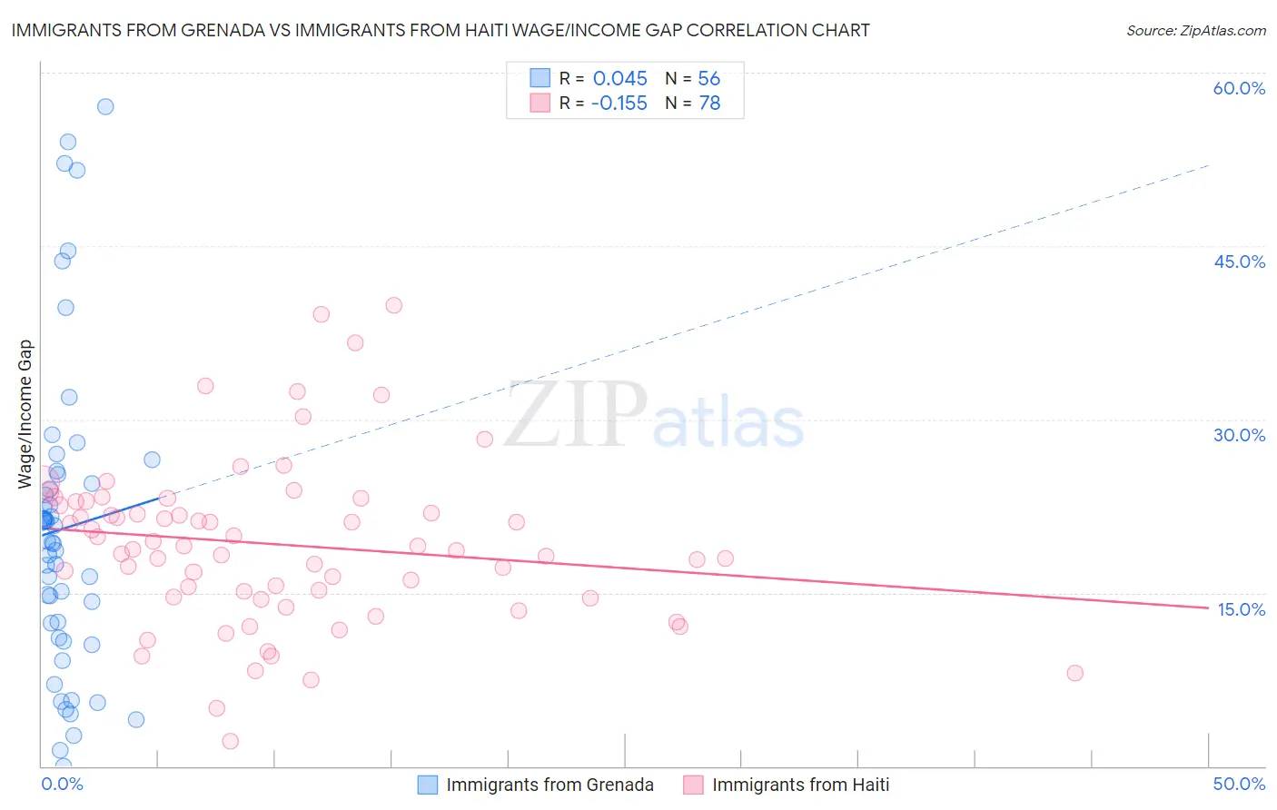 Immigrants from Grenada vs Immigrants from Haiti Wage/Income Gap