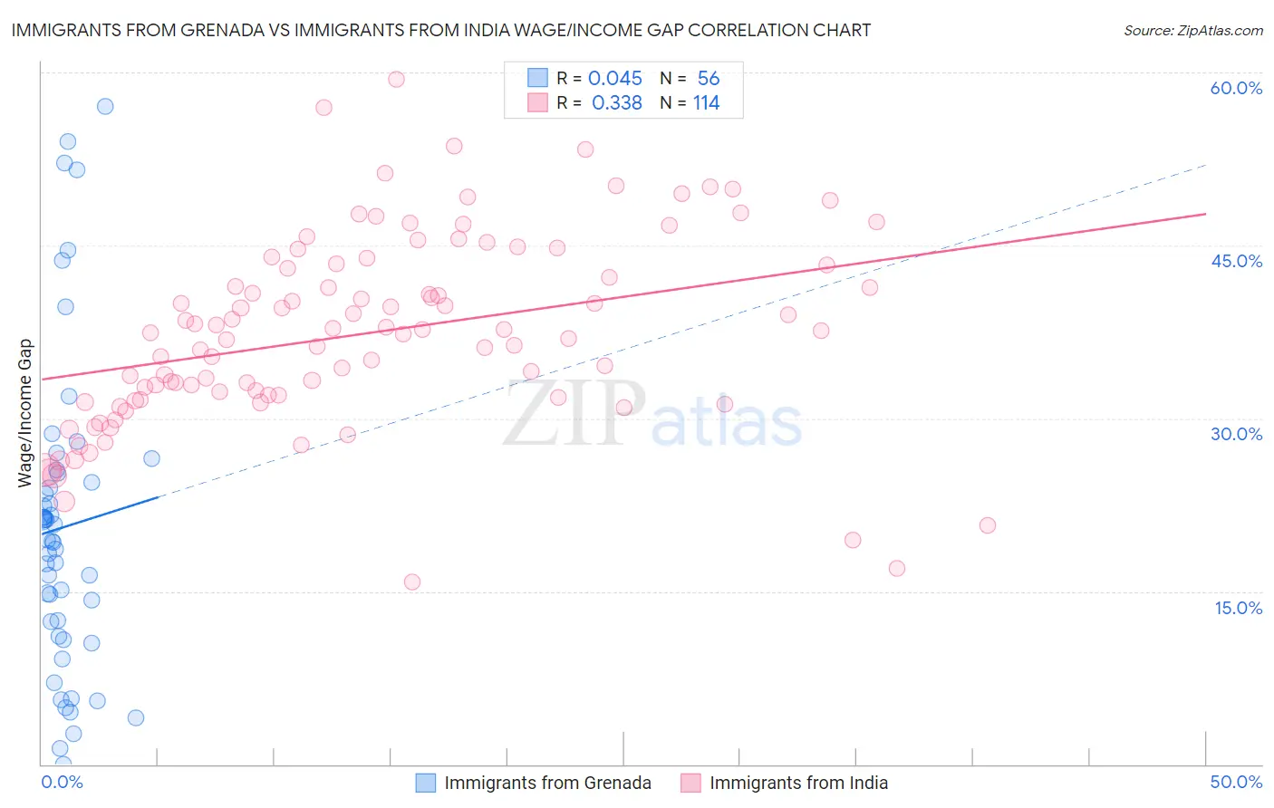 Immigrants from Grenada vs Immigrants from India Wage/Income Gap