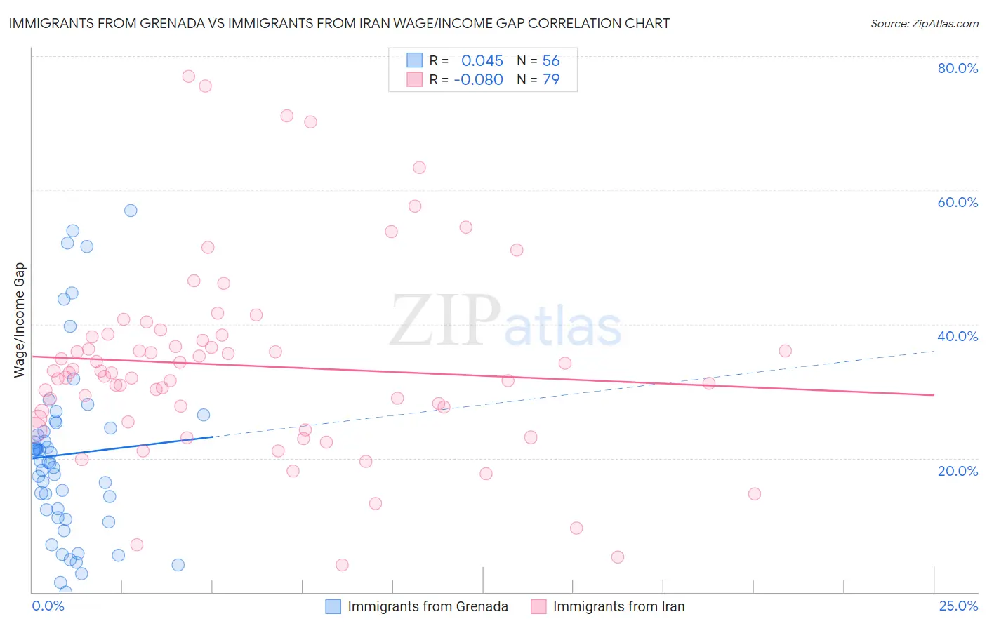Immigrants from Grenada vs Immigrants from Iran Wage/Income Gap