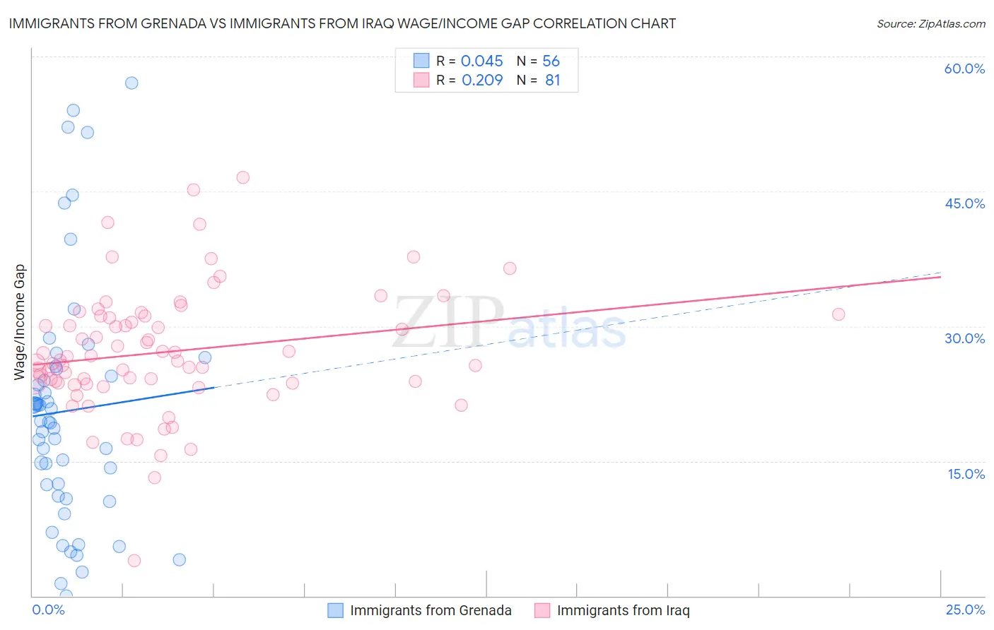 Immigrants from Grenada vs Immigrants from Iraq Wage/Income Gap