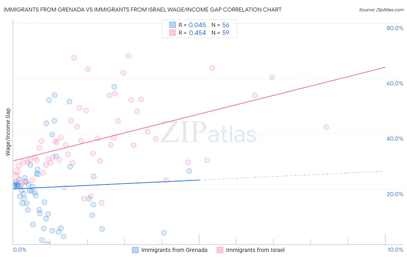 Immigrants from Grenada vs Immigrants from Israel Wage/Income Gap