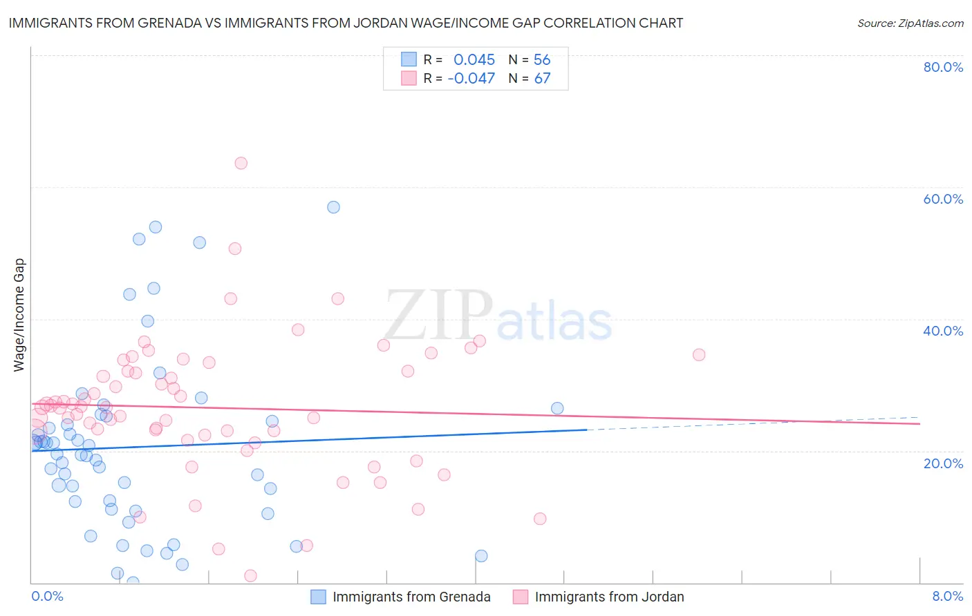 Immigrants from Grenada vs Immigrants from Jordan Wage/Income Gap