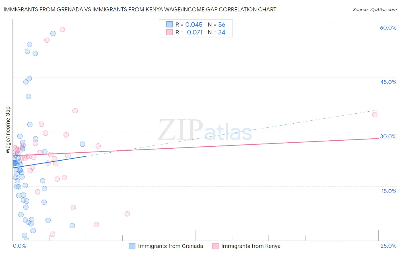 Immigrants from Grenada vs Immigrants from Kenya Wage/Income Gap