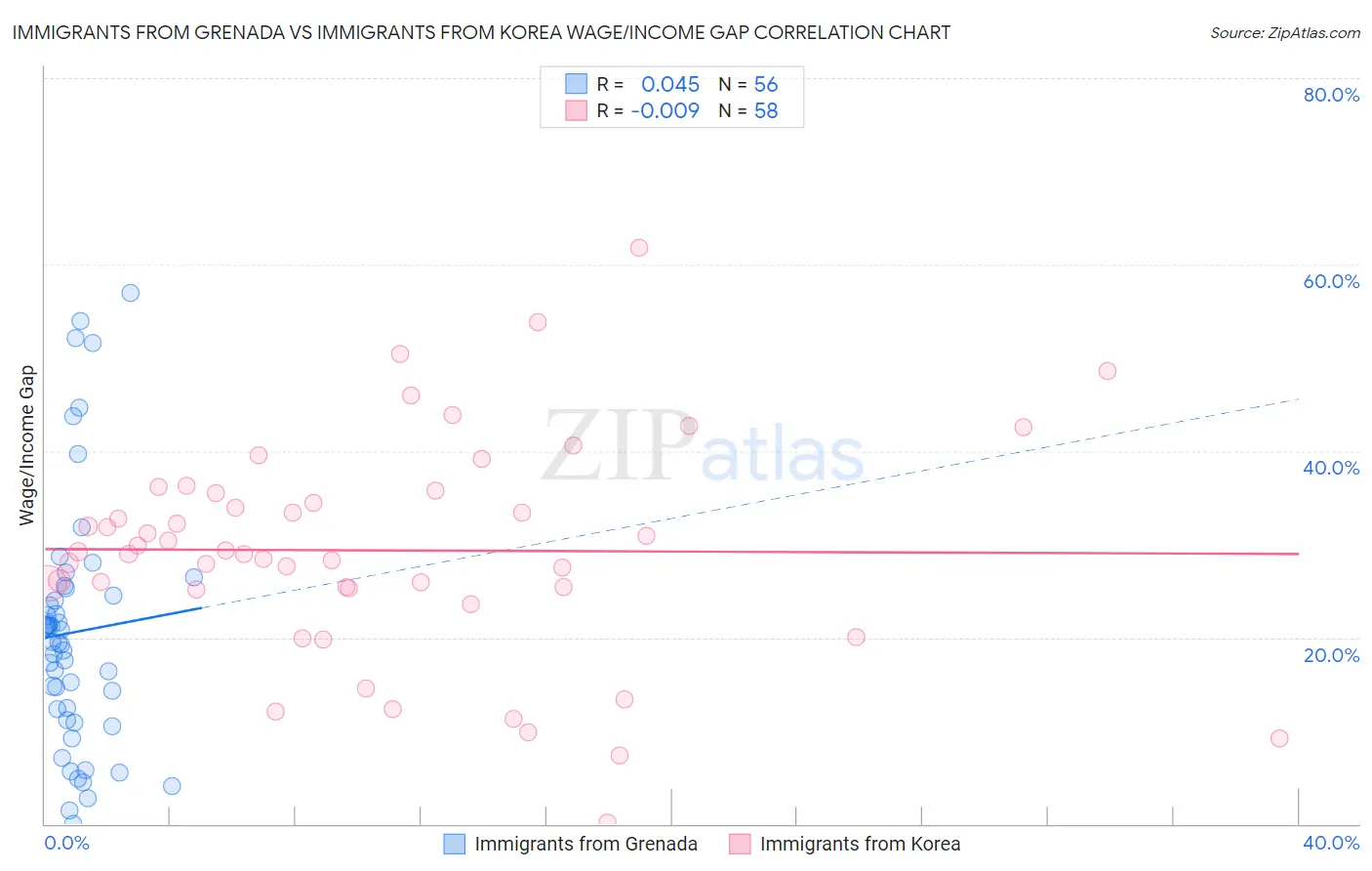 Immigrants from Grenada vs Immigrants from Korea Wage/Income Gap
