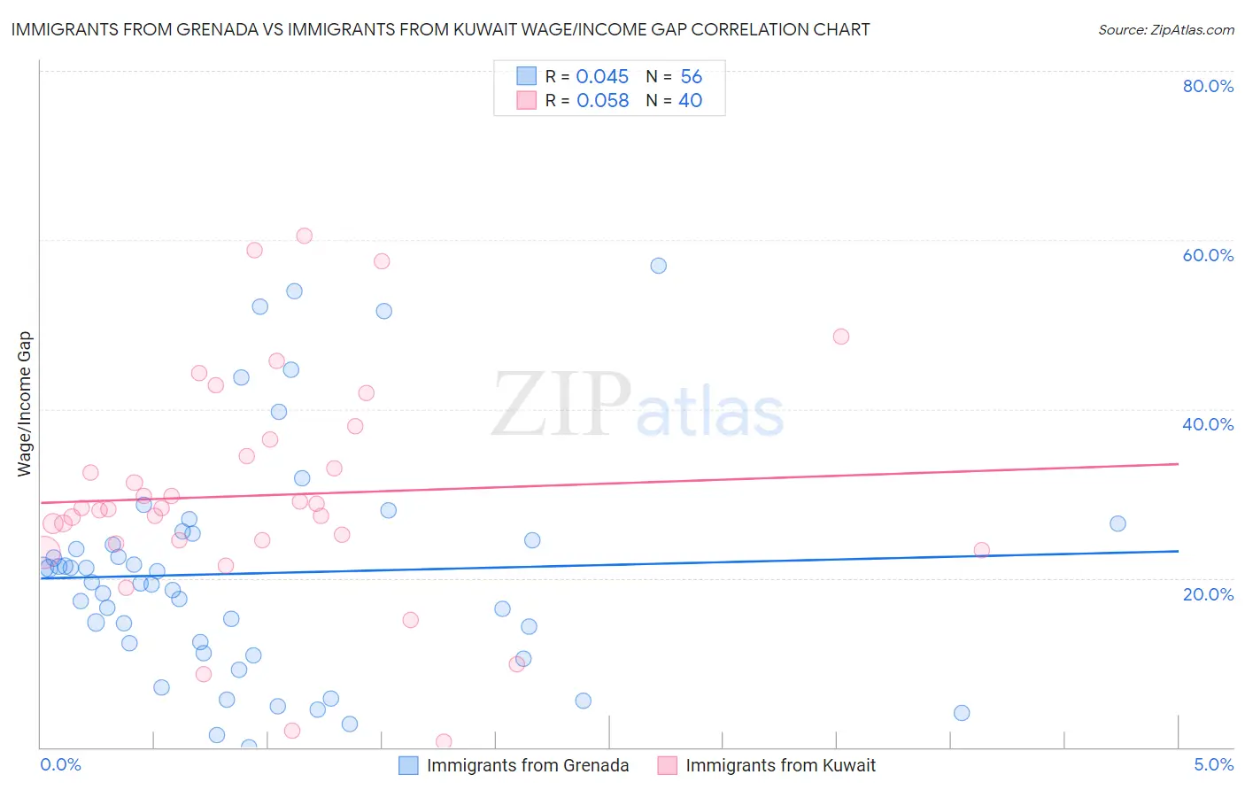 Immigrants from Grenada vs Immigrants from Kuwait Wage/Income Gap