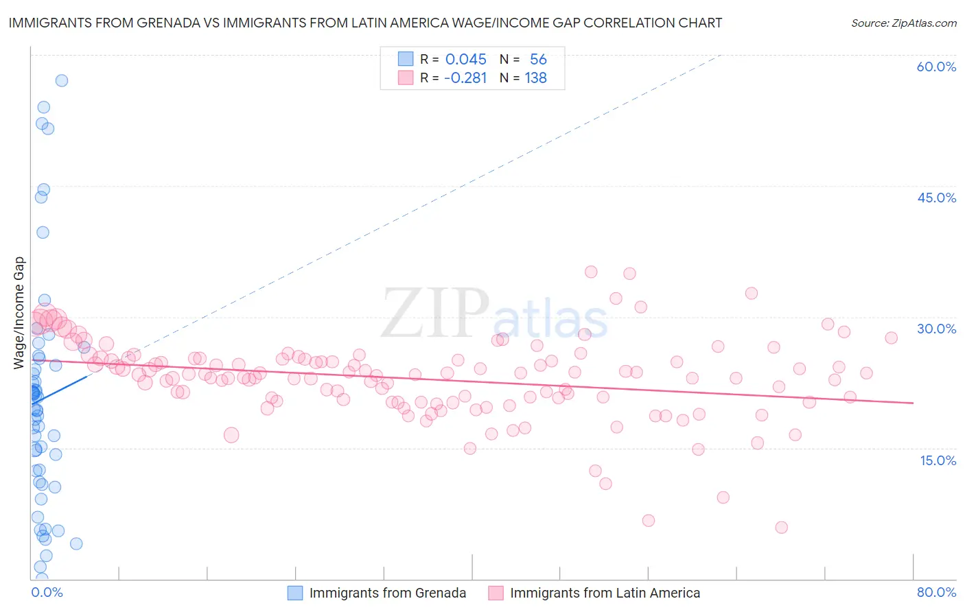 Immigrants from Grenada vs Immigrants from Latin America Wage/Income Gap