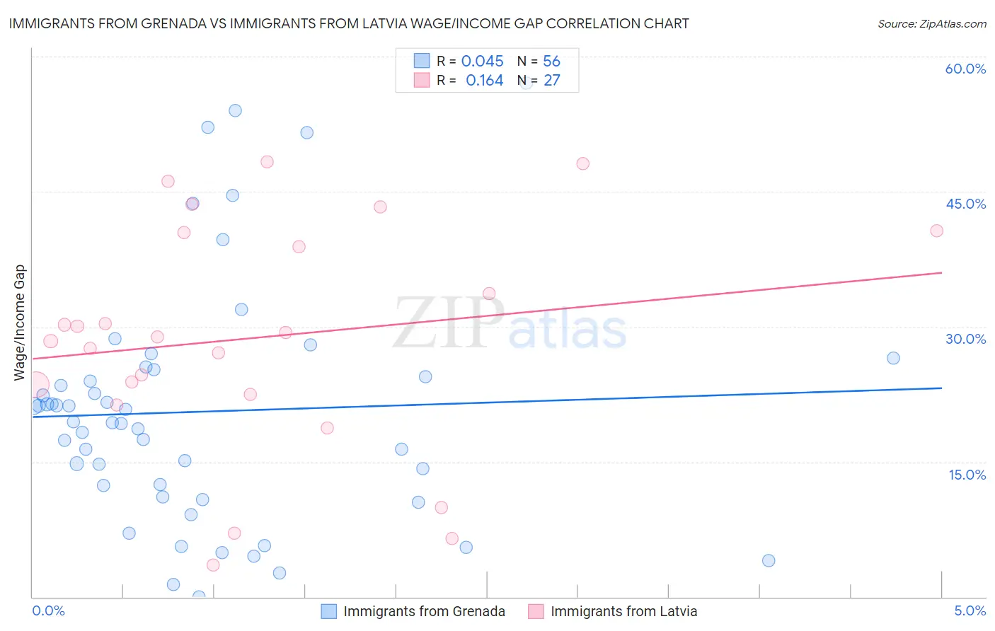 Immigrants from Grenada vs Immigrants from Latvia Wage/Income Gap