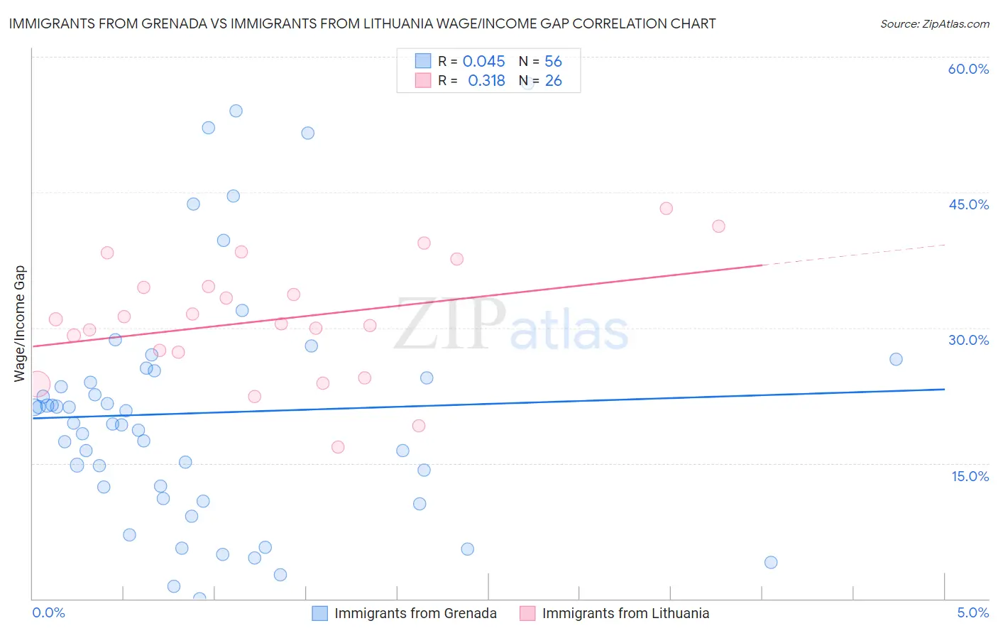 Immigrants from Grenada vs Immigrants from Lithuania Wage/Income Gap