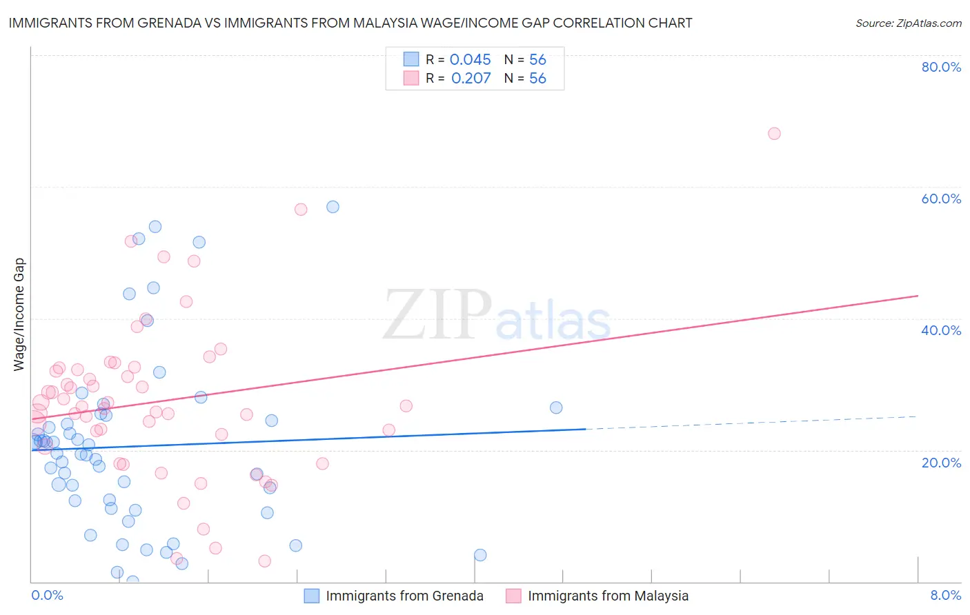 Immigrants from Grenada vs Immigrants from Malaysia Wage/Income Gap