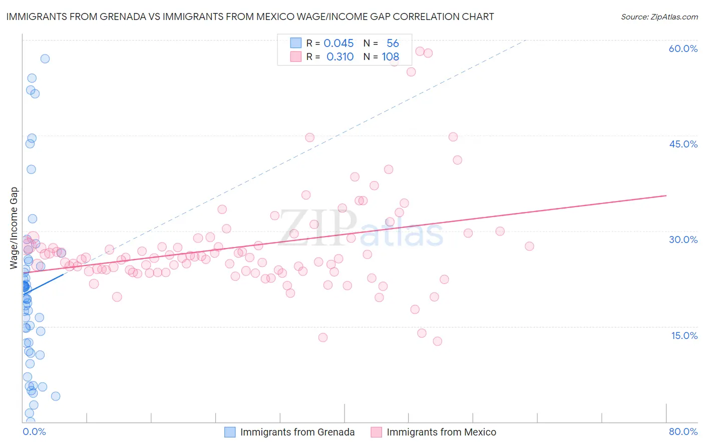 Immigrants from Grenada vs Immigrants from Mexico Wage/Income Gap