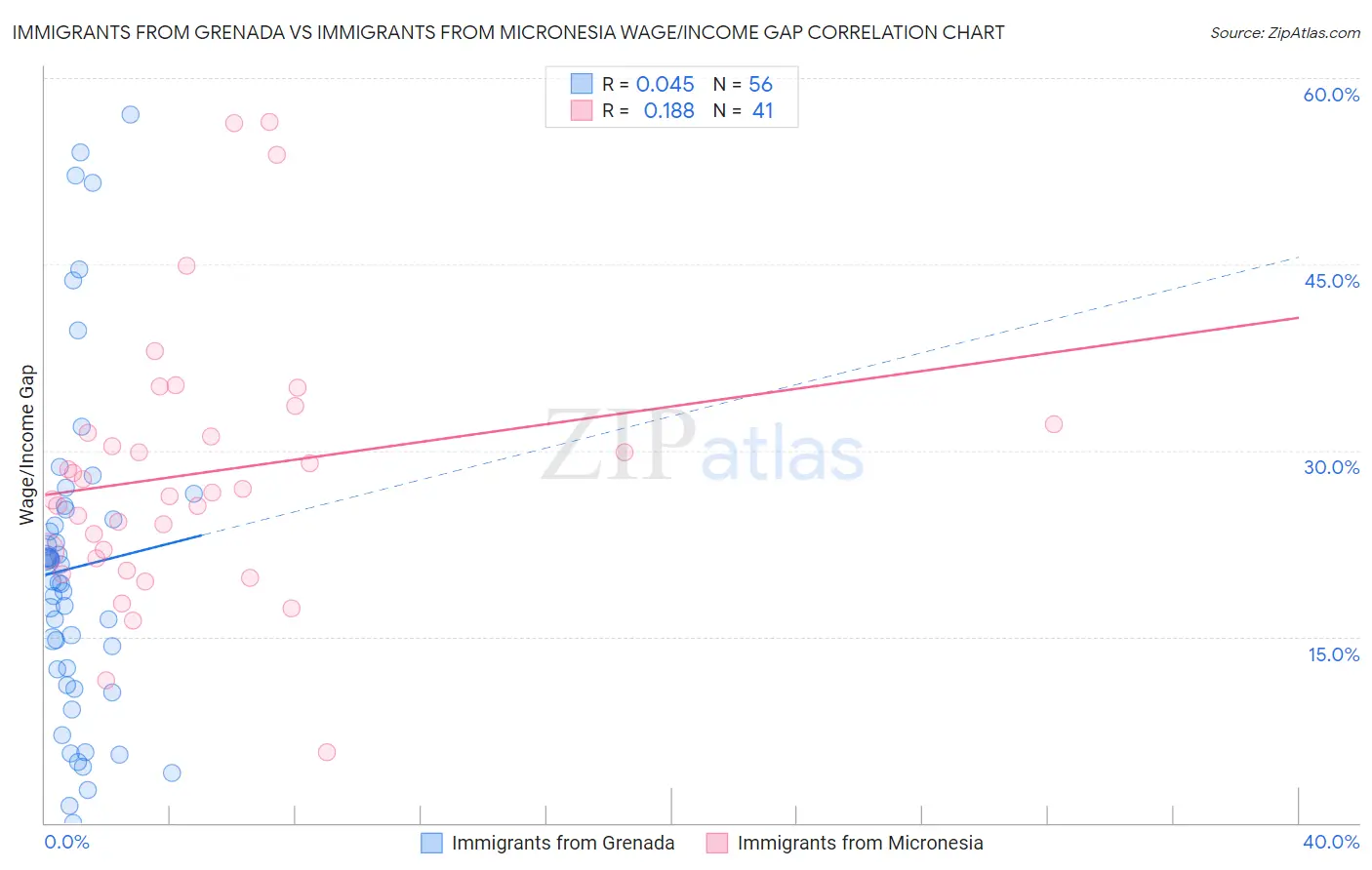 Immigrants from Grenada vs Immigrants from Micronesia Wage/Income Gap