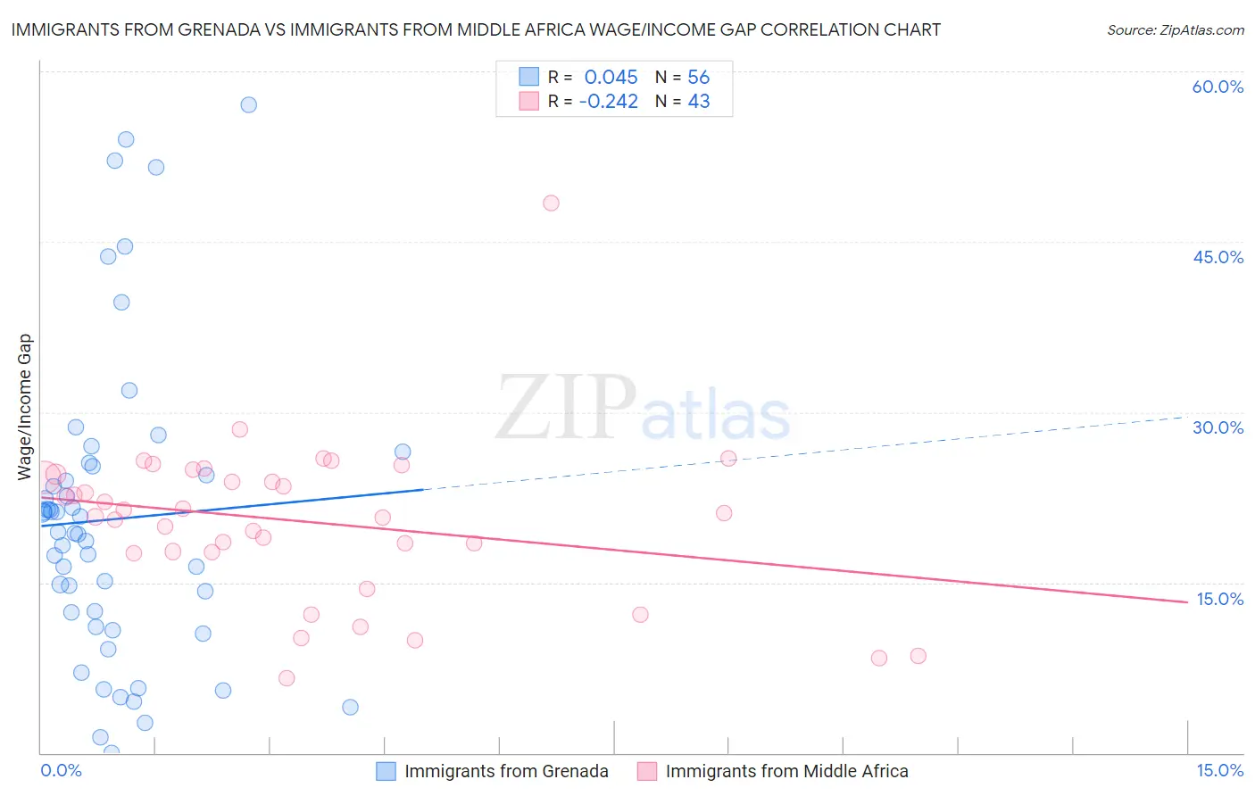 Immigrants from Grenada vs Immigrants from Middle Africa Wage/Income Gap