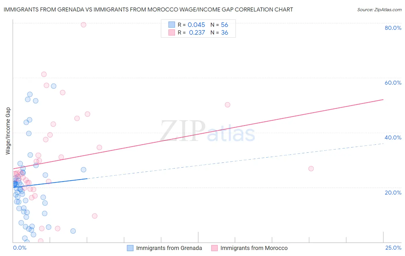 Immigrants from Grenada vs Immigrants from Morocco Wage/Income Gap