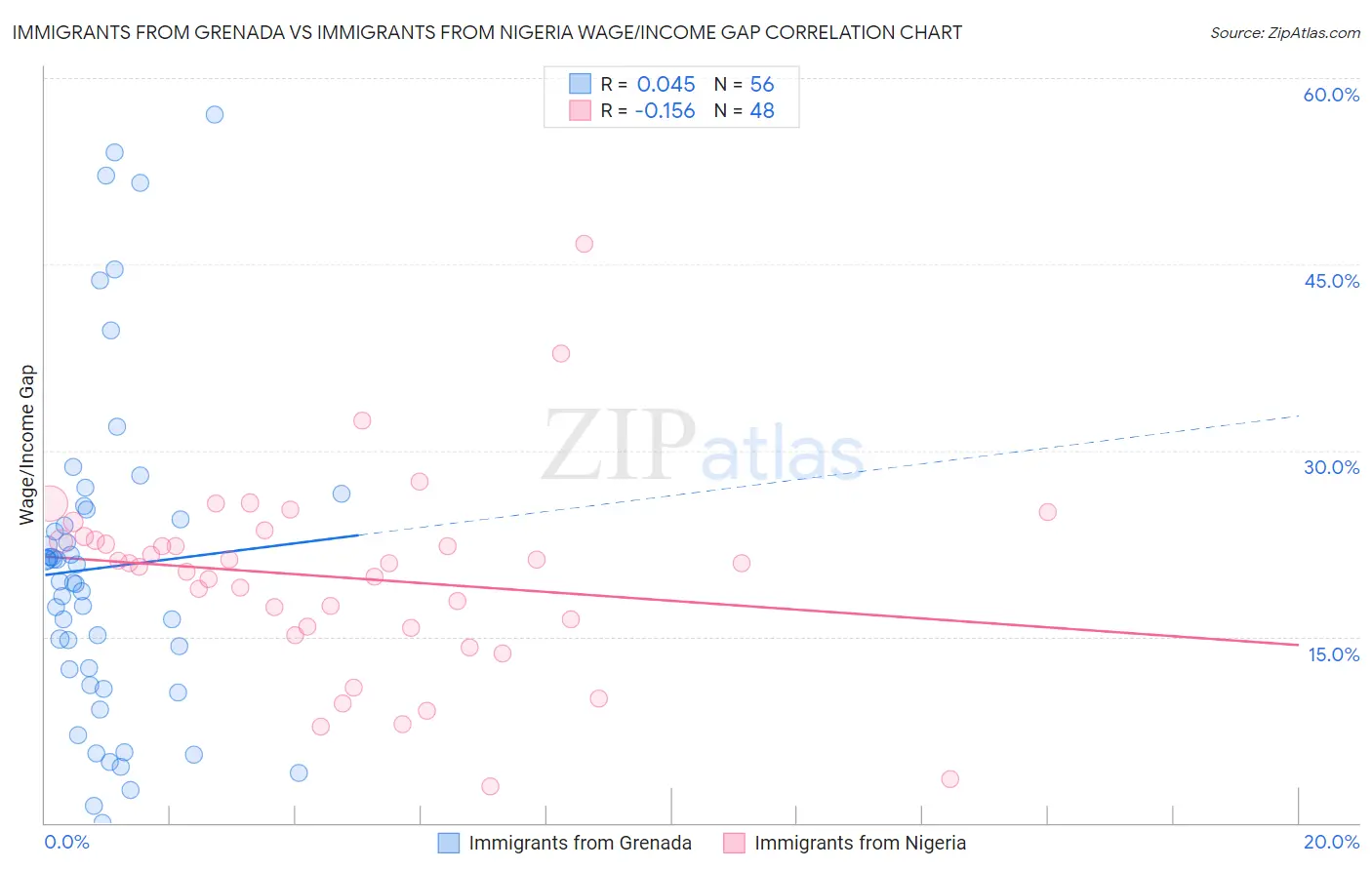 Immigrants from Grenada vs Immigrants from Nigeria Wage/Income Gap