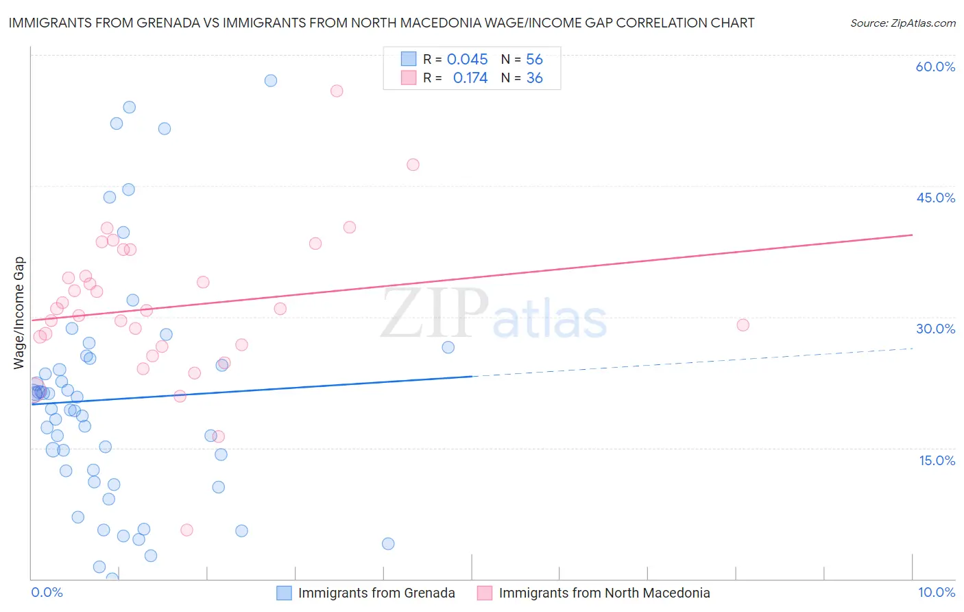 Immigrants from Grenada vs Immigrants from North Macedonia Wage/Income Gap