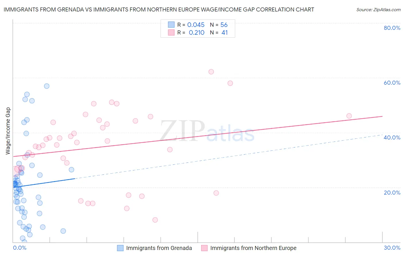 Immigrants from Grenada vs Immigrants from Northern Europe Wage/Income Gap