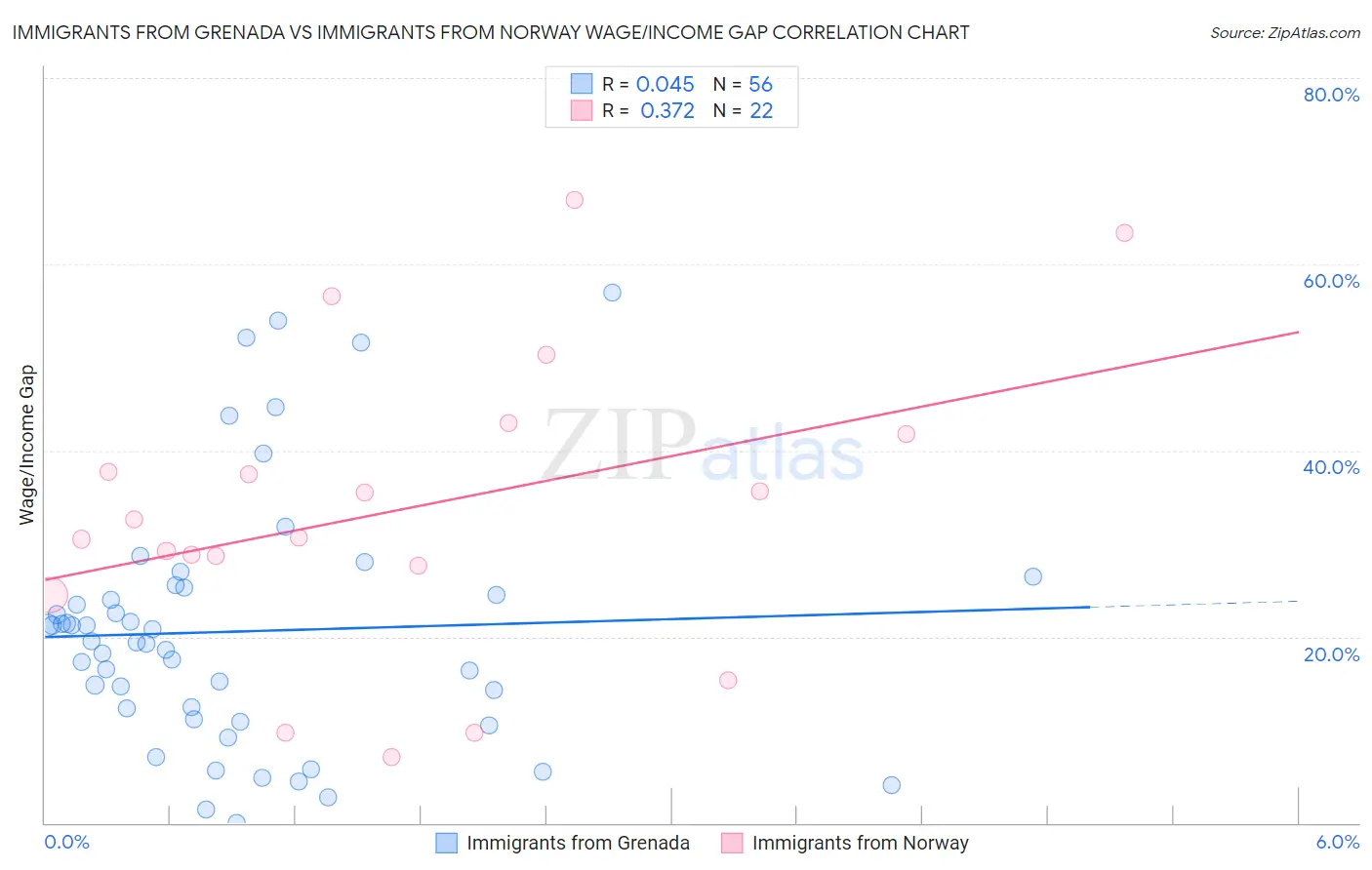 Immigrants from Grenada vs Immigrants from Norway Wage/Income Gap