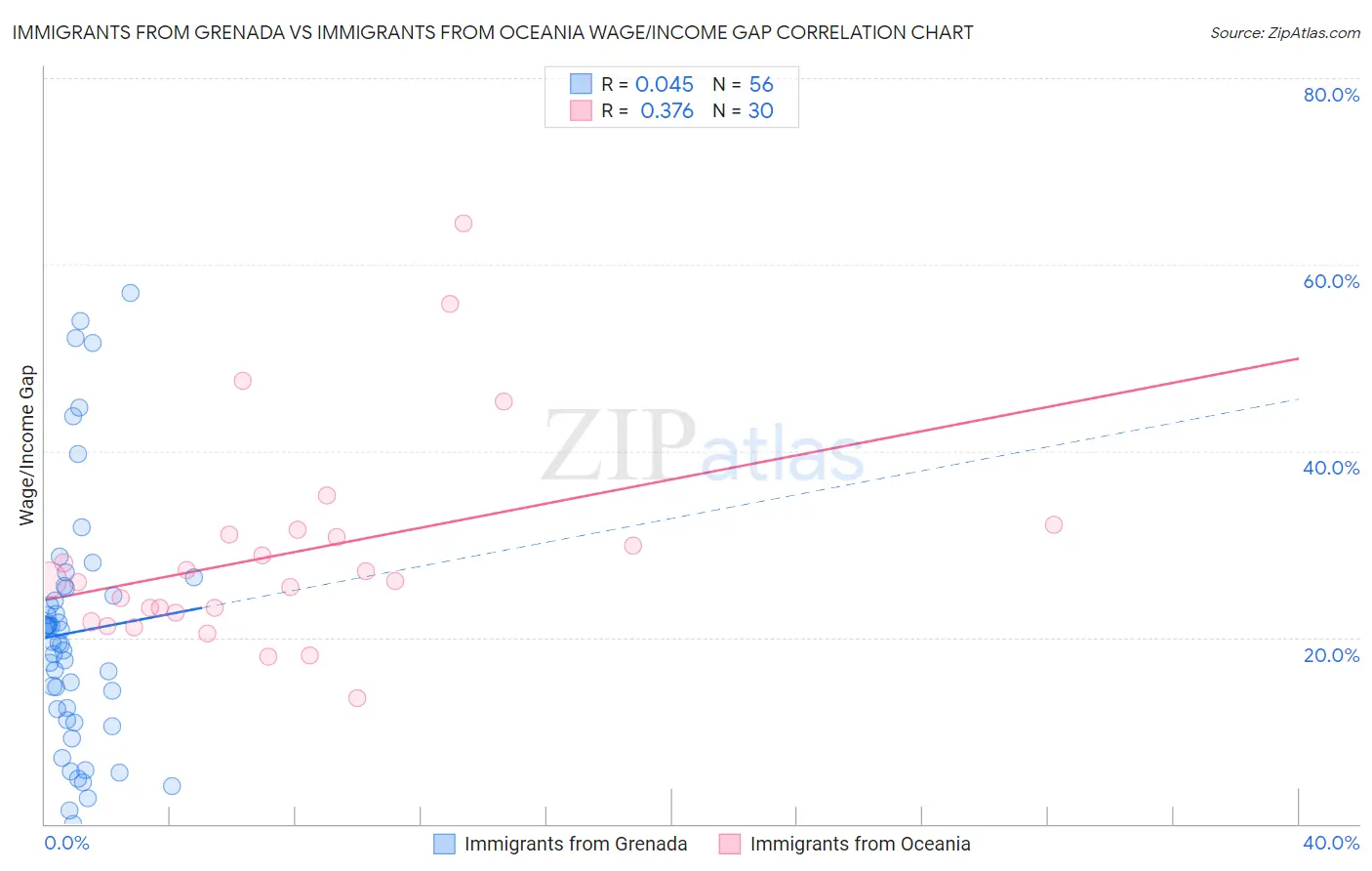 Immigrants from Grenada vs Immigrants from Oceania Wage/Income Gap