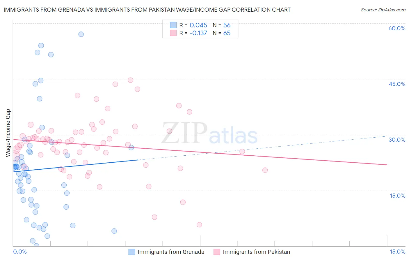 Immigrants from Grenada vs Immigrants from Pakistan Wage/Income Gap