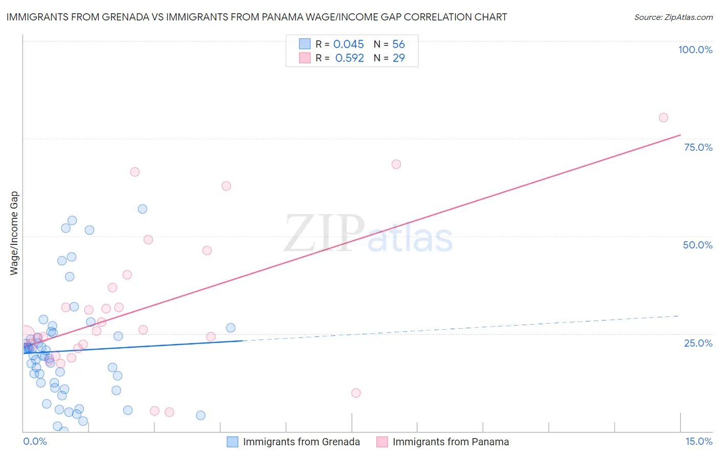 Immigrants from Grenada vs Immigrants from Panama Wage/Income Gap
