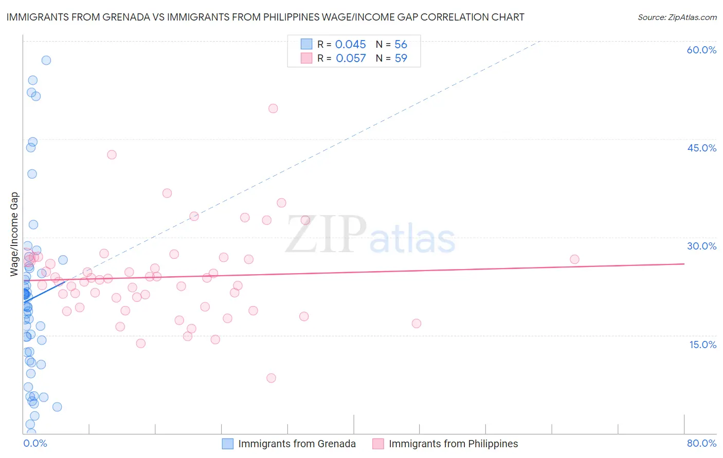 Immigrants from Grenada vs Immigrants from Philippines Wage/Income Gap