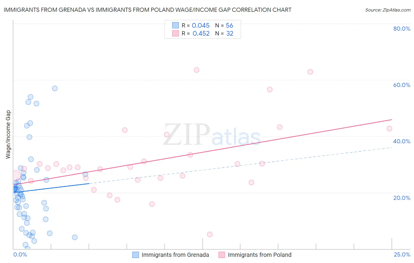 Immigrants from Grenada vs Immigrants from Poland Wage/Income Gap