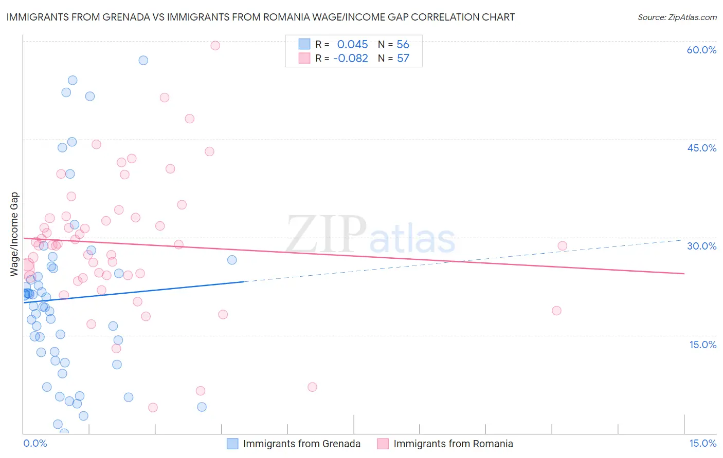 Immigrants from Grenada vs Immigrants from Romania Wage/Income Gap