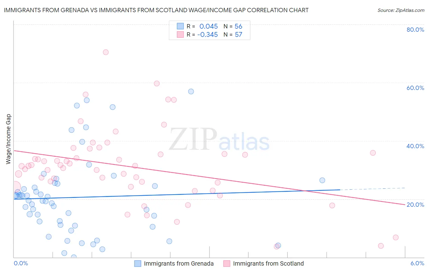 Immigrants from Grenada vs Immigrants from Scotland Wage/Income Gap