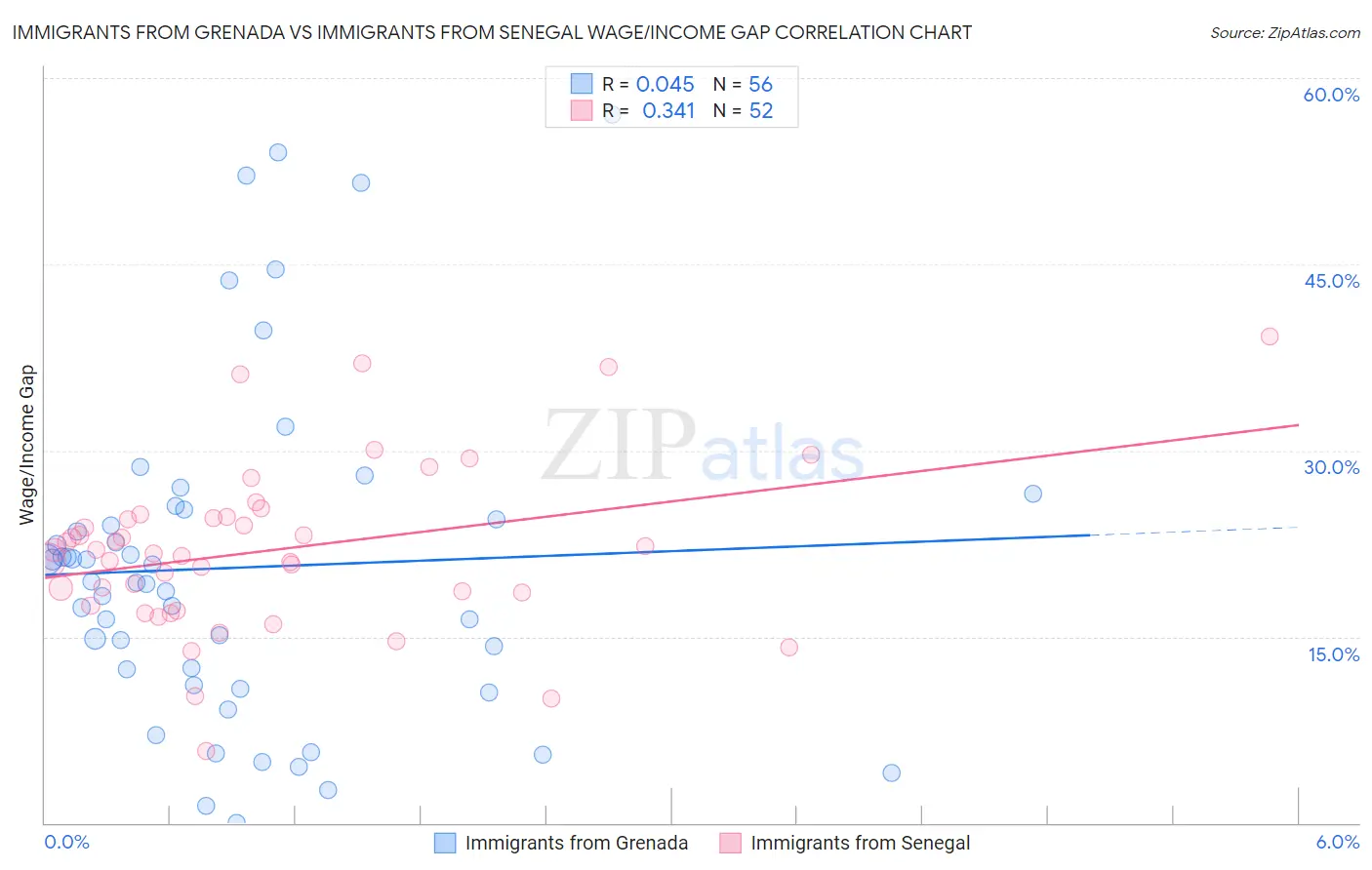 Immigrants from Grenada vs Immigrants from Senegal Wage/Income Gap