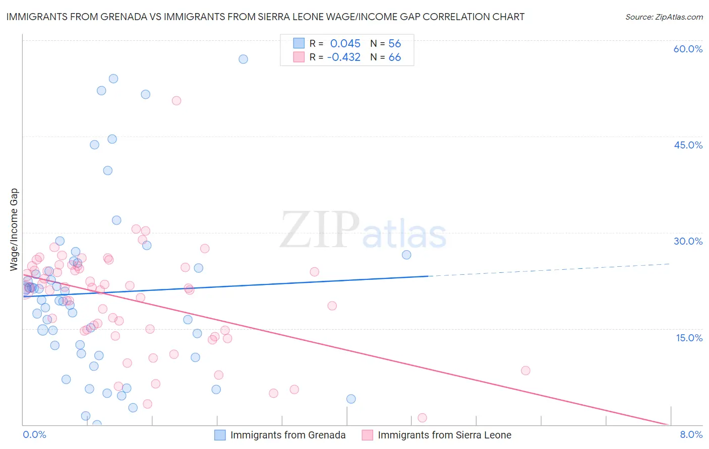 Immigrants from Grenada vs Immigrants from Sierra Leone Wage/Income Gap