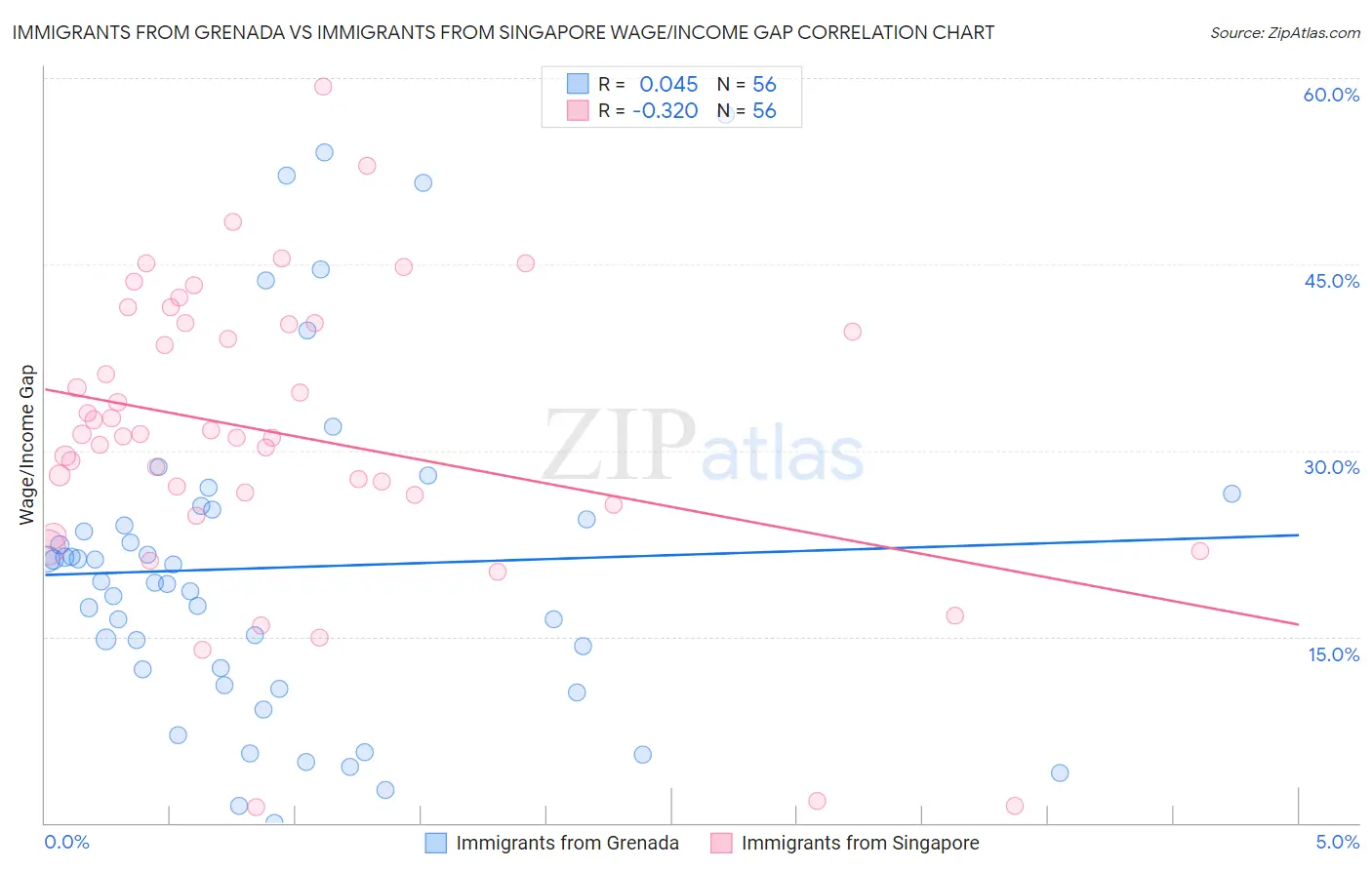 Immigrants from Grenada vs Immigrants from Singapore Wage/Income Gap