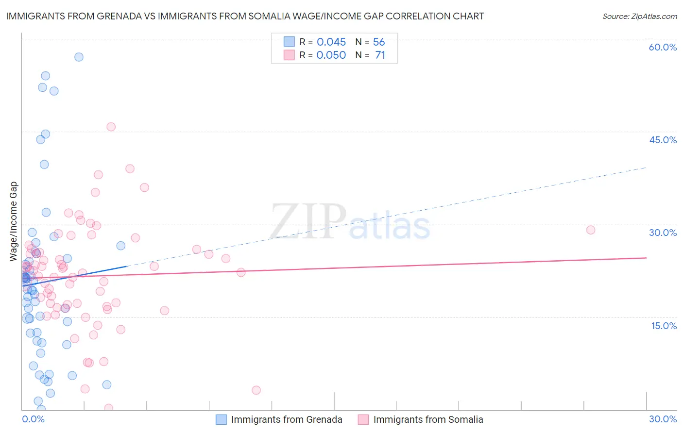 Immigrants from Grenada vs Immigrants from Somalia Wage/Income Gap