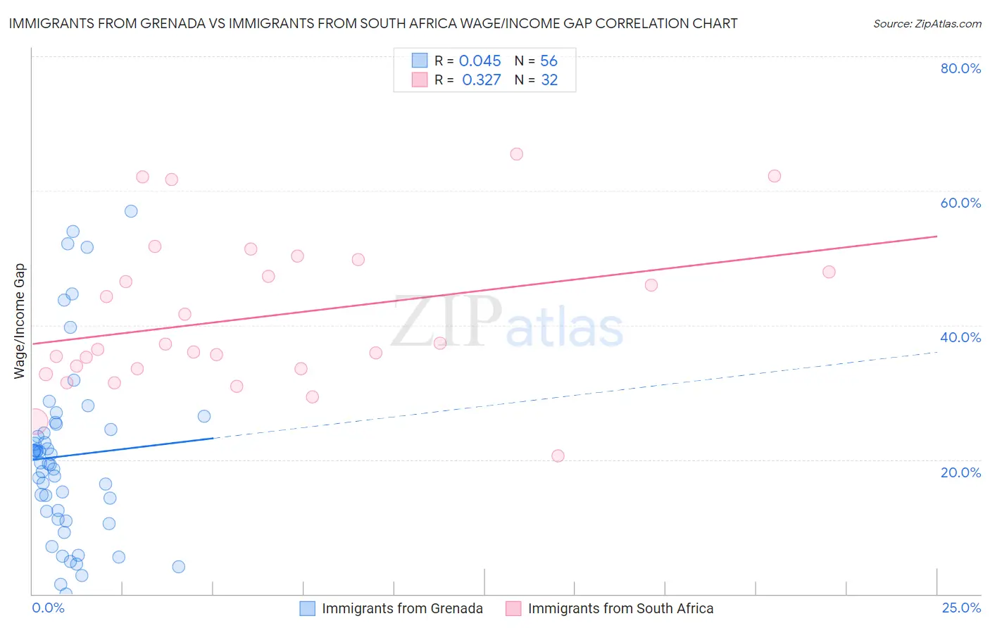 Immigrants from Grenada vs Immigrants from South Africa Wage/Income Gap