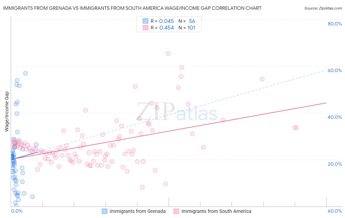 Immigrants from Grenada vs Immigrants from South America Wage/Income Gap