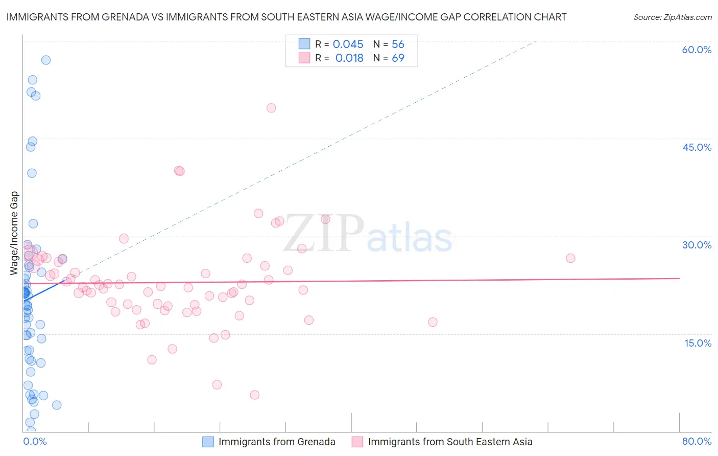 Immigrants from Grenada vs Immigrants from South Eastern Asia Wage/Income Gap